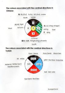 colors/directions in Chinese and Turkish