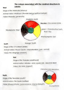 colors/directions in Lakota
